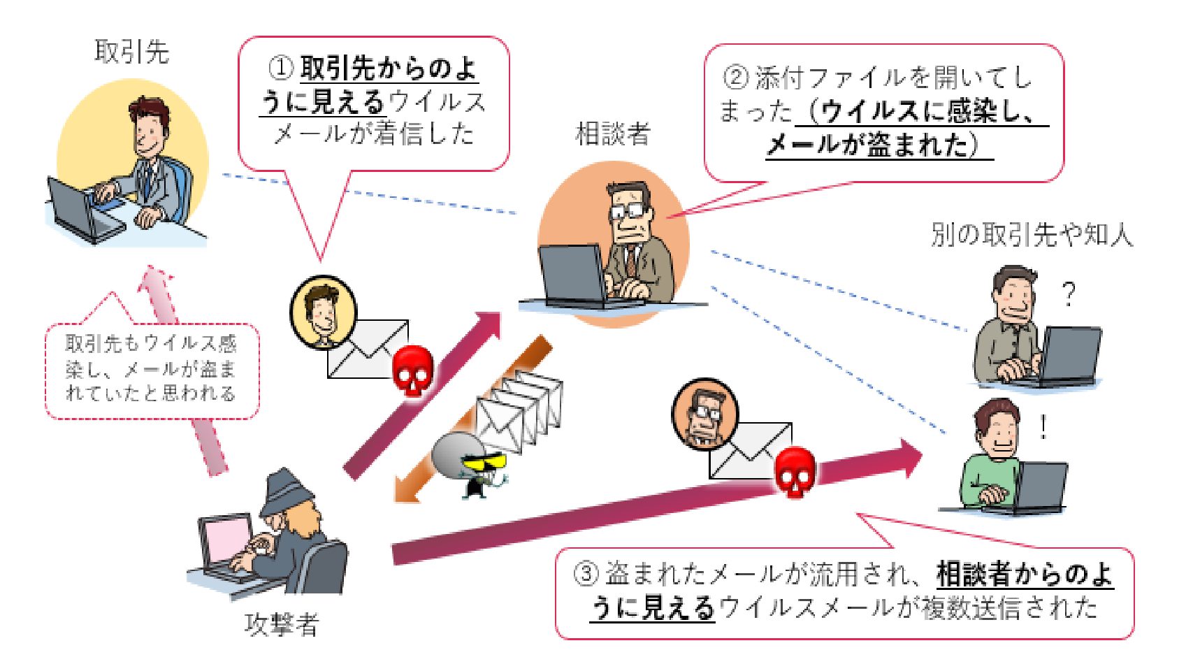 【ご注意下さい】EMOTET（エモテット）と呼ばれるウィルス感染を狙うメール攻撃につきまして。